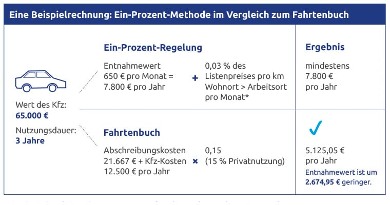 Tipp: Fahrtenbuch Richtig Führen | Avery Zweckform