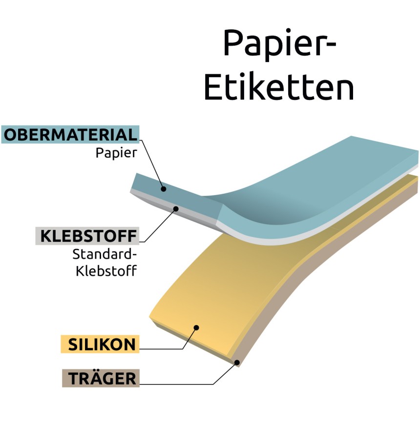 Wie Entsorge Ich Etiketten Richtig Avery Zweckform